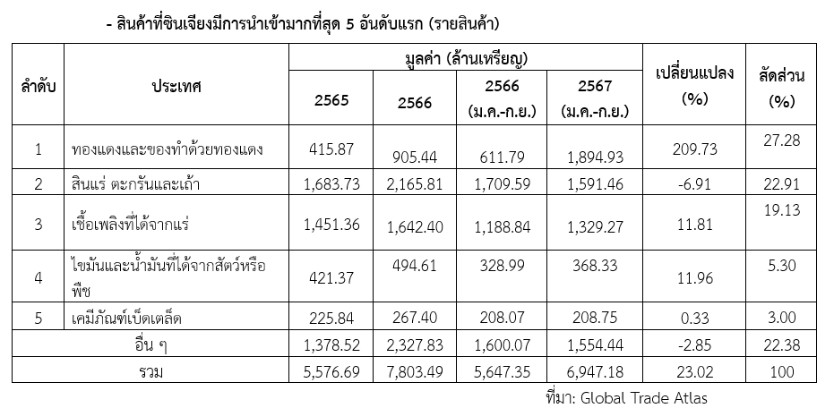 รายงานเชิงลึกประจำไตรมาสที่ 1 ปีงบประมาณ 2568 : ซินเจียงอุยกูร์กับโอกาสสินค้าไทย สคต.คุนหมิง