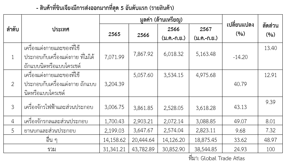 รายงานเชิงลึกประจำไตรมาสที่ 1 ปีงบประมาณ 2568 : ซินเจียงอุยกูร์กับโอกาสสินค้าไทย สคต.คุนหมิง