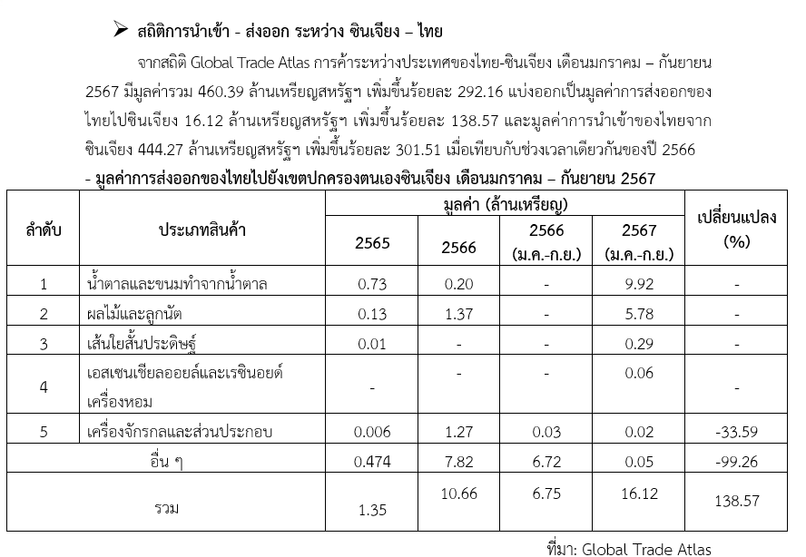 รายงานเชิงลึกประจำไตรมาสที่ 1 ปีงบประมาณ 2568 : ซินเจียงอุยกูร์กับโอกาสสินค้าไทย สคต.คุนหมิง