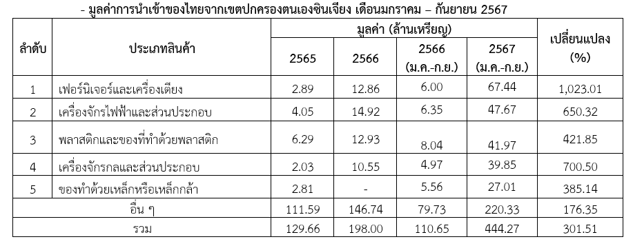 รายงานเชิงลึกประจำไตรมาสที่ 1 ปีงบประมาณ 2568 : ซินเจียงอุยกูร์กับโอกาสสินค้าไทย สคต.คุนหมิง