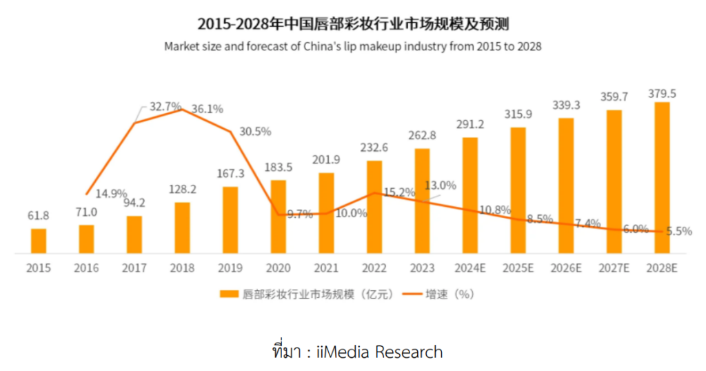 แบรนด์ท้องถิ่นครองตลาดลิปสติกในจีน เติบโตไปสู่ความคุ้มและหลายหลายทางนวัตกรรม