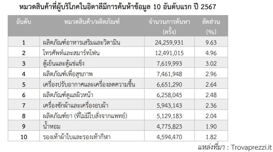 ผลิตภัณฑ์อาหารเสริมและวิตามิน ครองแชมป์สินค้าที่ชาวอิตาเลียนค้นหาบนออนไลน์มากที่สุดในปี 2567