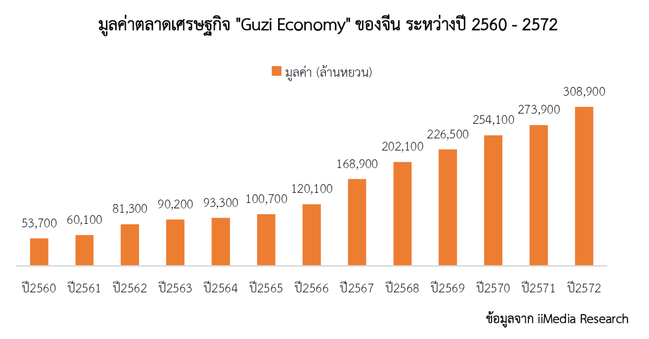 "Guzi Economy" พลังขับเคลื่อนธุรกิจออฟไลน์ในจีนที่ทรงพลัง