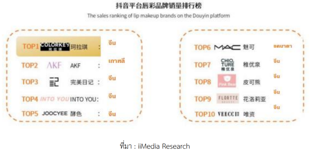 แบรนด์ท้องถิ่นครองตลาดลิปสติกในจีน เติบโตไปสู่ความคุ้มและหลายหลายทางนวัตกรรม