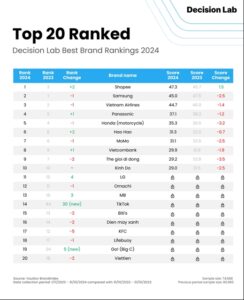 Shopee โค่นแชมป์ Samsung ครองอันดับ 1 ในการจัดอันดับแบรนด์ยอดเยี่ยมปี 2567