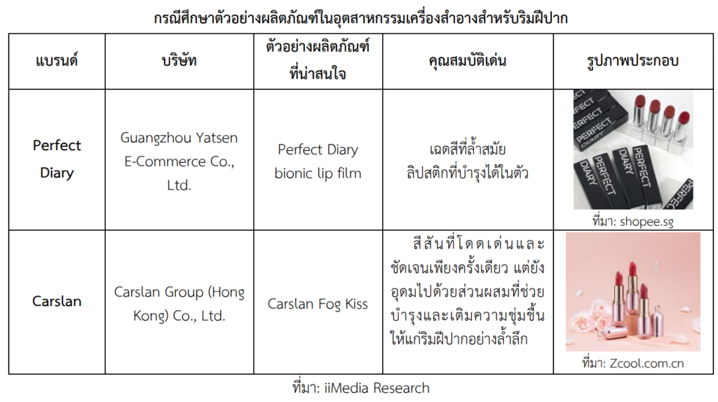 แบรนด์ท้องถิ่นครองตลาดลิปสติกในจีน เติบโตไปสู่ความคุ้มและหลายหลายทางนวัตกรรม