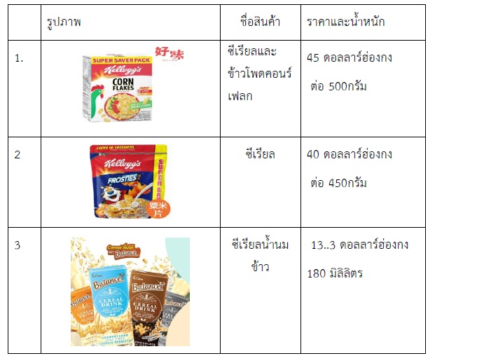 รายงานข้อมูลเชิงลึกตลาดสินค้าและบริการด้านสุขภาพ (Health & Wellness) ในฮ่องกง