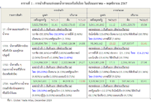 ส่องตลาดน้ำตาลโลกและจีนยังคงเป็นตลาดที่สดใสของผู้ประกอบการไทย