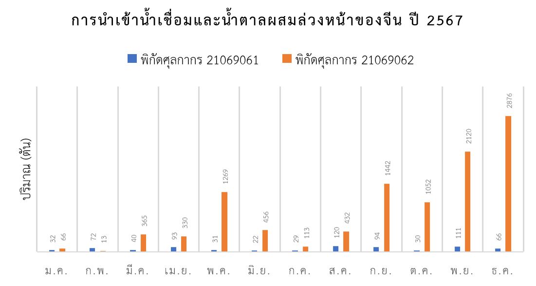 จีนปรับภาษีศุลกากร ส่องผลกระทบอุตสาหกรรมน้ำตาล-น้ำเชื่อม