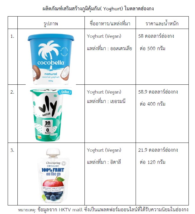 รายงานข้อมูลเชิงลึกตลาดสินค้าและบริการด้านสุขภาพ (Health & Wellness) ในฮ่องกง