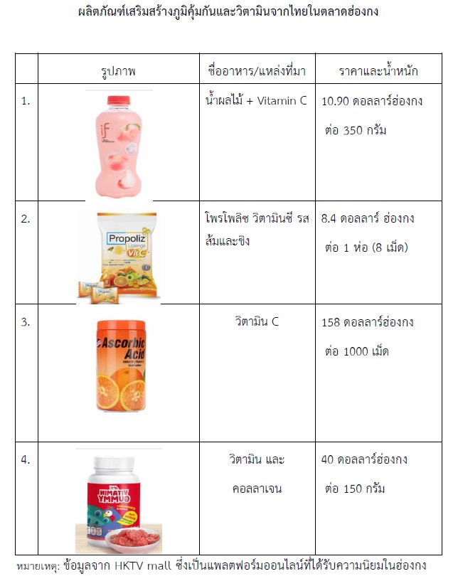 รายงานข้อมูลเชิงลึกตลาดสินค้าและบริการด้านสุขภาพ (Health & Wellness) ในฮ่องกง