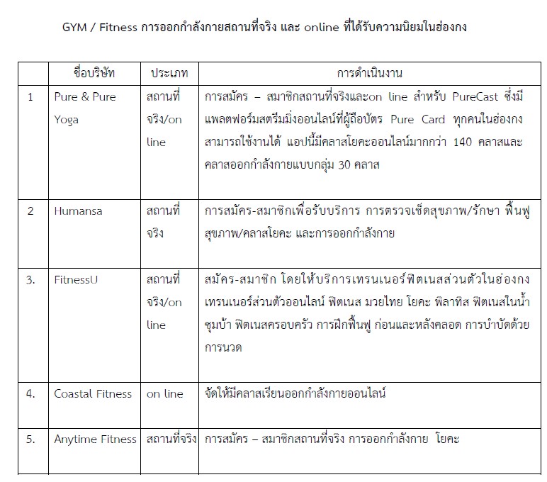 รายงานข้อมูลเชิงลึกตลาดสินค้าและบริการด้านสุขภาพ (Health & Wellness) ในฮ่องกง