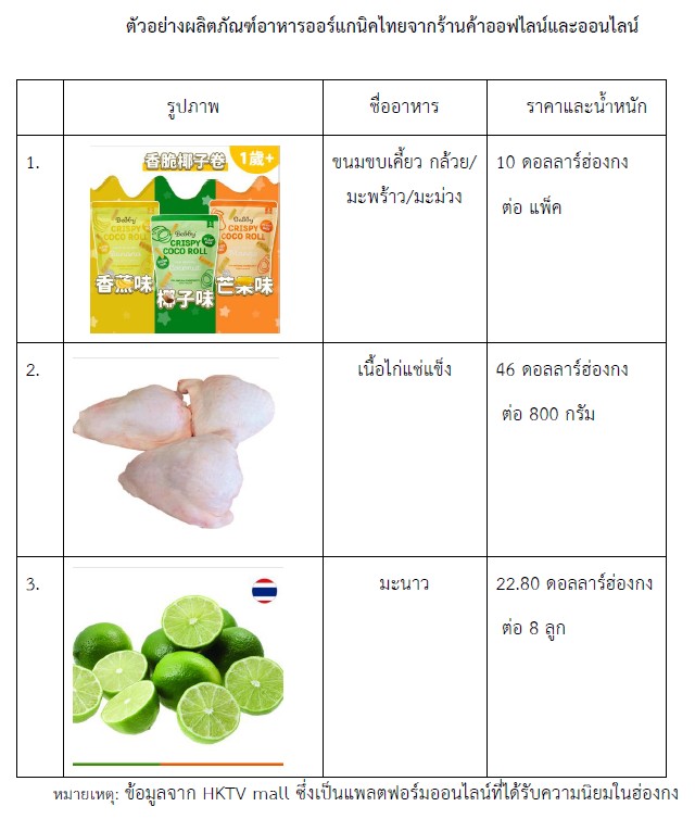 รายงานข้อมูลเชิงลึกตลาดสินค้าและบริการด้านสุขภาพ (Health & Wellness) ในฮ่องกง