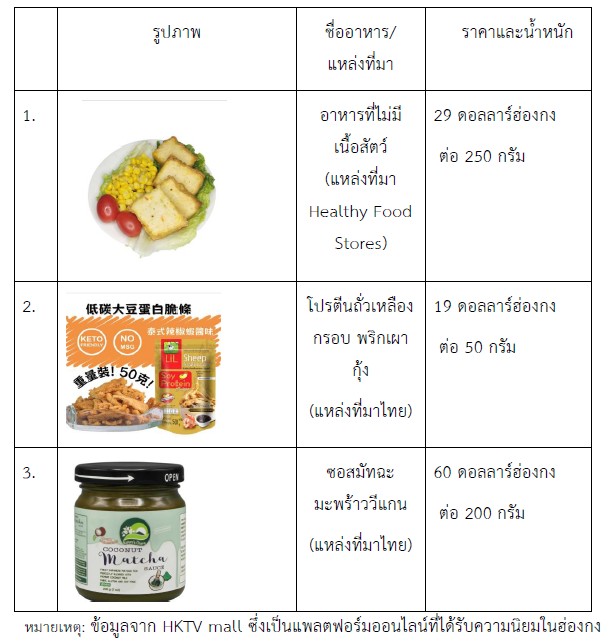 รายงานข้อมูลเชิงลึกตลาดสินค้าและบริการด้านสุขภาพ (Health & Wellness) ในฮ่องกง