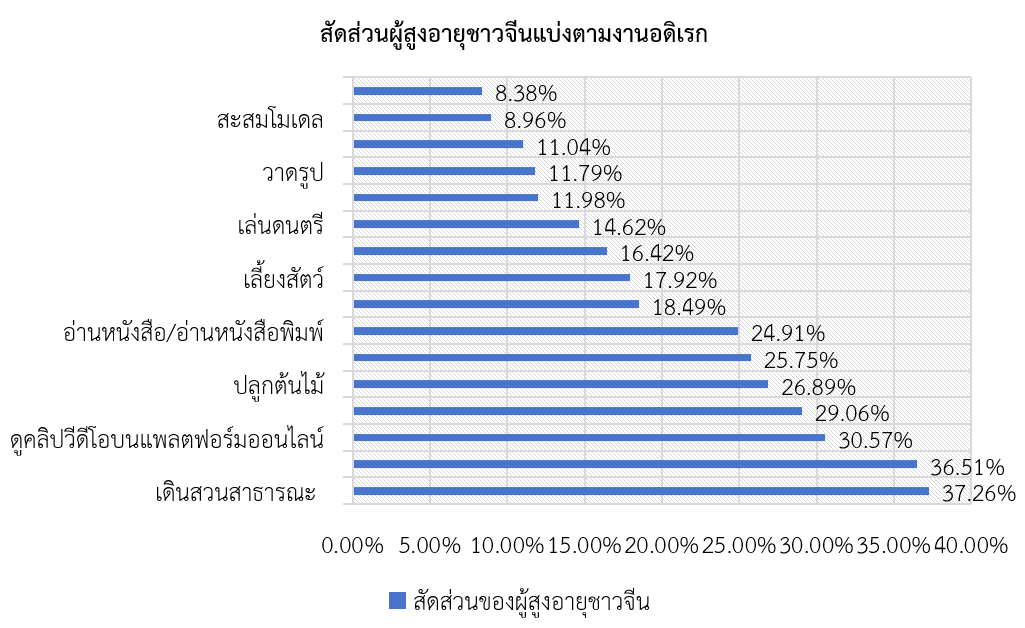 แนวโน้มเศรษฐกิจผู้สูงอายุของจีน สคต.คุนหมิง