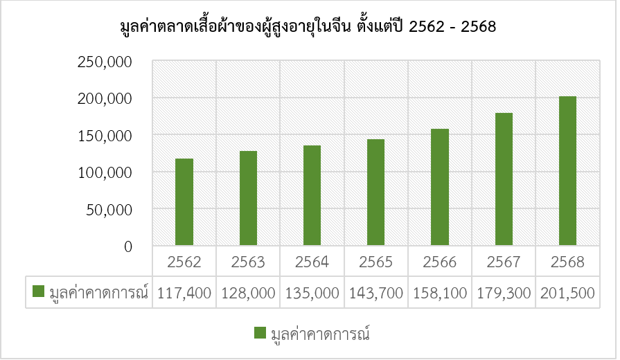 แนวโน้มเศรษฐกิจผู้สูงอายุของจีน สคต.คุนหมิง