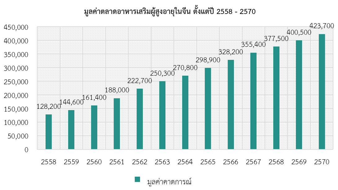 แนวโน้มเศรษฐกิจผู้สูงอายุของจีน สคต.คุนหมิง