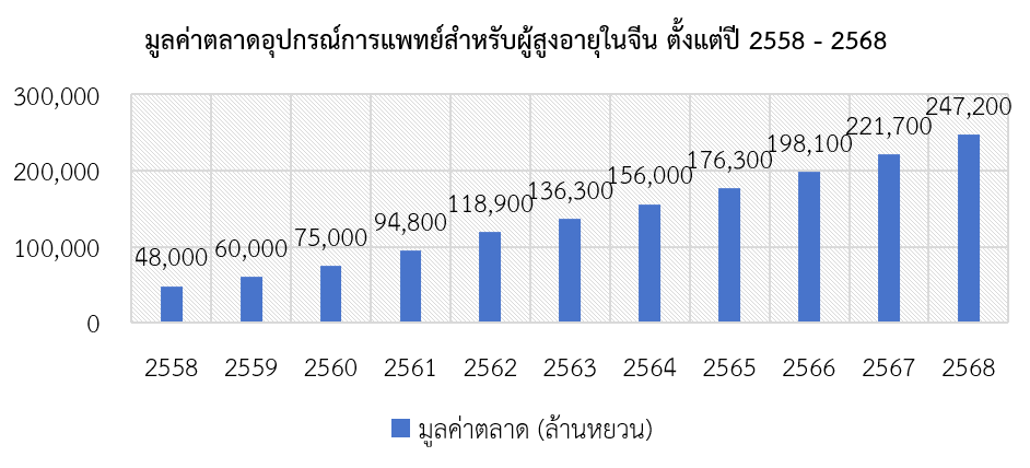 แนวโน้มเศรษฐกิจผู้สูงอายุของจีน สคต.คุนหมิง