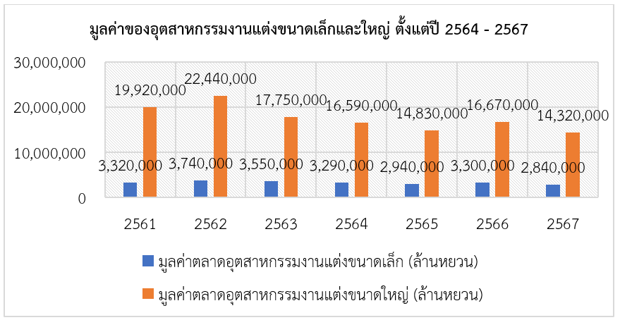 ส่องตลาดธุรกิจที่เกี่ยวข้องกับงานแต่งในจีน สคต.คุนหมิง