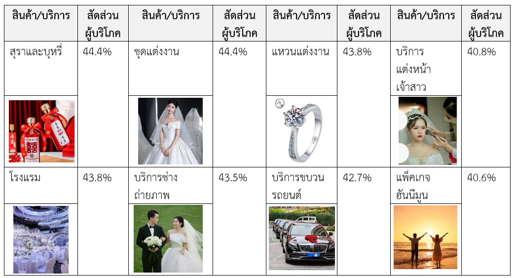 ส่องตลาดธุรกิจที่เกี่ยวข้องกับงานแต่งในจีน สคต.คุนหมิง