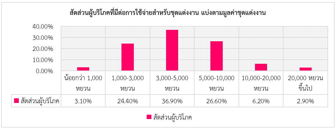 ส่องตลาดธุรกิจที่เกี่ยวข้องกับงานแต่งในจีน สคต.คุนหมิง