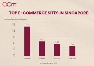 ตามให้ทันก่อนใคร เทรนด์อีคอมเมิร์ซสิงคโปร์ปี 2025