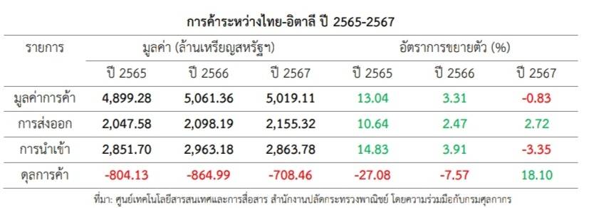 ปี 2567 ส่งออกไทยมายังอิตาลีโตต่อเนื่อง บวก 2.72% ยังครองตำแหน่งตลาดส่งออก อันดับ 3 ของไทยในสหภาพยุโรป