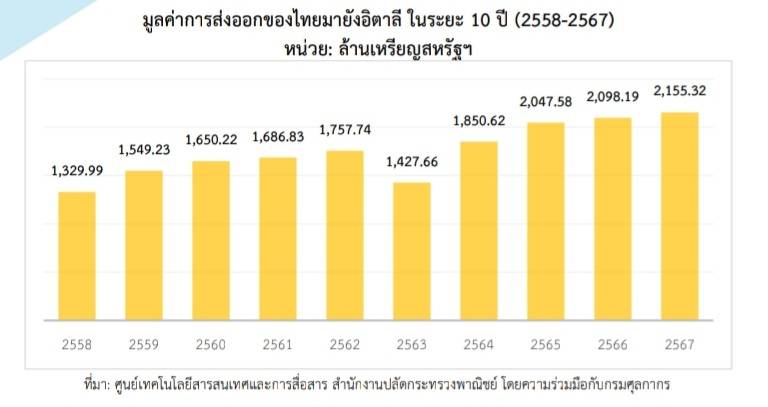 ปี 2567 ส่งออกไทยมายังอิตาลีโตต่อเนื่อง บวก 2.72% ยังครองตำแหน่งตลาดส่งออก อันดับ 3 ของไทยในสหภาพยุโรป