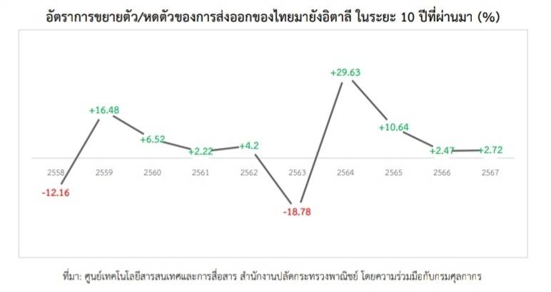 ปี 2567 ส่งออกไทยมายังอิตาลีโตต่อเนื่อง บวก 2.72% ยังครองตำแหน่งตลาดส่งออก อันดับ 3 ของไทยในสหภาพยุโรป