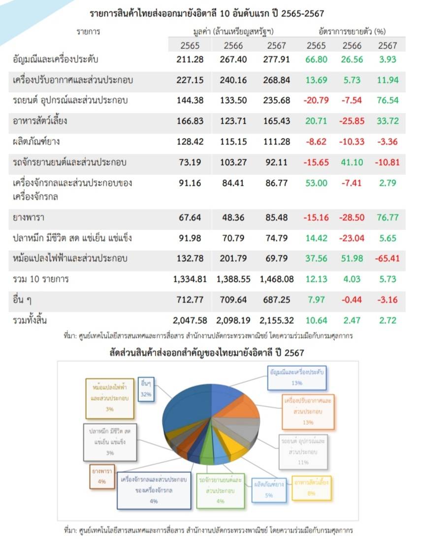 ปี 2567 ส่งออกไทยมายังอิตาลีโตต่อเนื่อง บวก 2.72% ยังครองตำแหน่งตลาดส่งออก อันดับ 3 ของไทยในสหภาพยุโรป