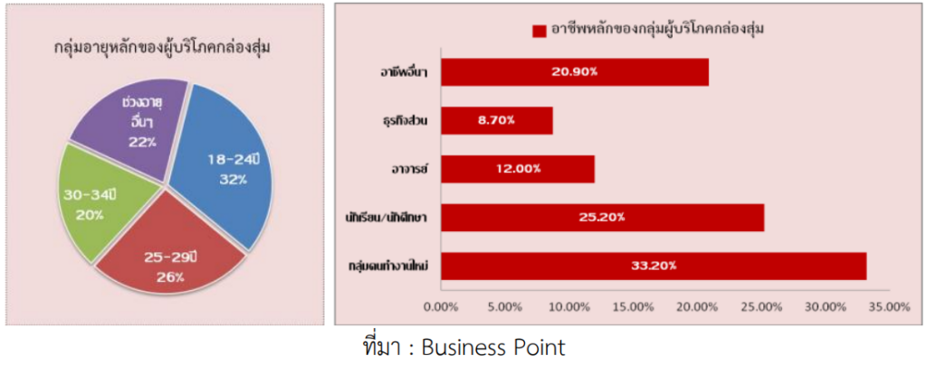 จากกล่องสุ่ม Art Toy ถึง กล่องสุ่มทุเรียน เมื่อความตื่นเต้นคือคำตอบ