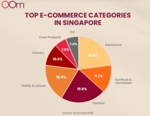 ตามให้ทันก่อนใคร เทรนด์อีคอมเมิร์ซสิงคโปร์ปี 2025