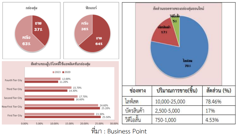 จากกล่องสุ่ม Art Toy ถึง กล่องสุ่มทุเรียน เมื่อความตื่นเต้นคือคำตอบ