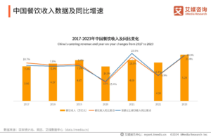 ผู้บริโภคในอุตสาหกรรมบริการจัดส่งอาหารของจีน ประจำปี 2567 - 2568