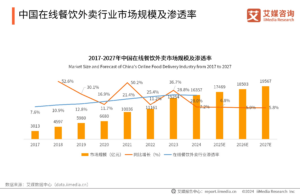 ผู้บริโภคในอุตสาหกรรมบริการจัดส่งอาหารของจีน ประจำปี 2567 - 2568