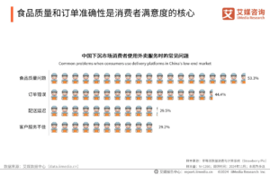 ผู้บริโภคในอุตสาหกรรมบริการจัดส่งอาหารของจีน ประจำปี 2567 - 2568