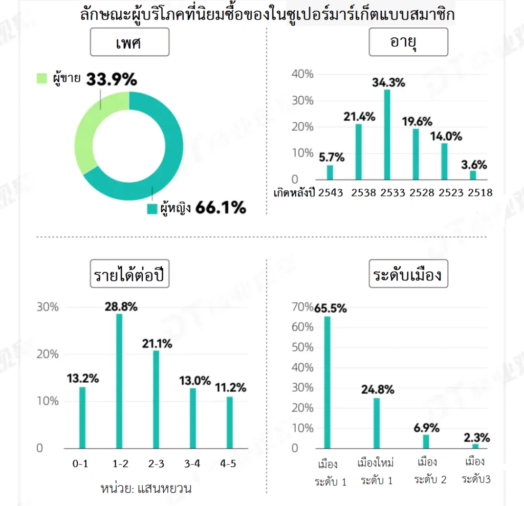 ซูเปอร์มาร์เก็ตยังเป็นช่องทางการค้าที่สำคัญในการจำหน่ายสินค้าในตลาดจีน