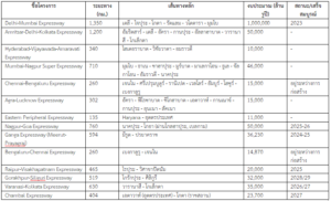 โครงการทางด่วนสำคัญที่กำลังจะเกิดขึ้นในอินเดีย