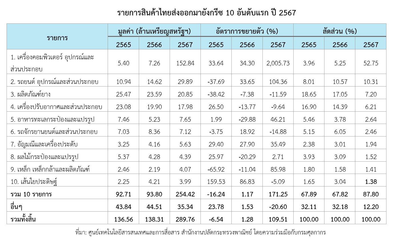 กรีซจัดงานแสดงสินค้าอาหารและเครื่องดื่ม FOOD EXPO 2025: เปิดเวทีอาหารโลก พร้อมโอกาสใหม่สำหรับผู้ประกอบการไทย