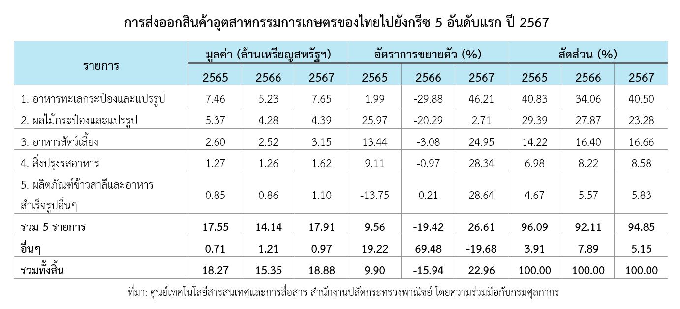 กรีซจัดงานแสดงสินค้าอาหารและเครื่องดื่ม FOOD EXPO 2025: เปิดเวทีอาหารโลก พร้อมโอกาสใหม่สำหรับผู้ประกอบการไทย