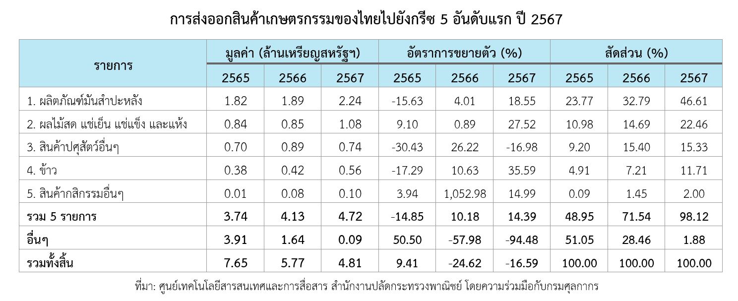 กรีซจัดงานแสดงสินค้าอาหารและเครื่องดื่ม FOOD EXPO 2025: เปิดเวทีอาหารโลก พร้อมโอกาสใหม่สำหรับผู้ประกอบการไทย